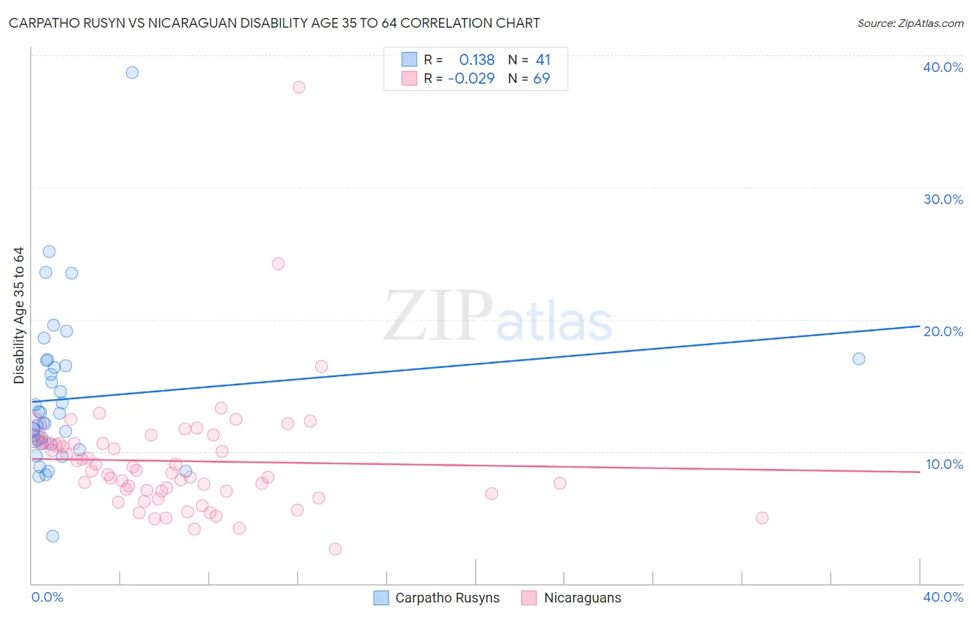 Carpatho Rusyn vs Nicaraguan Disability Age 35 to 64