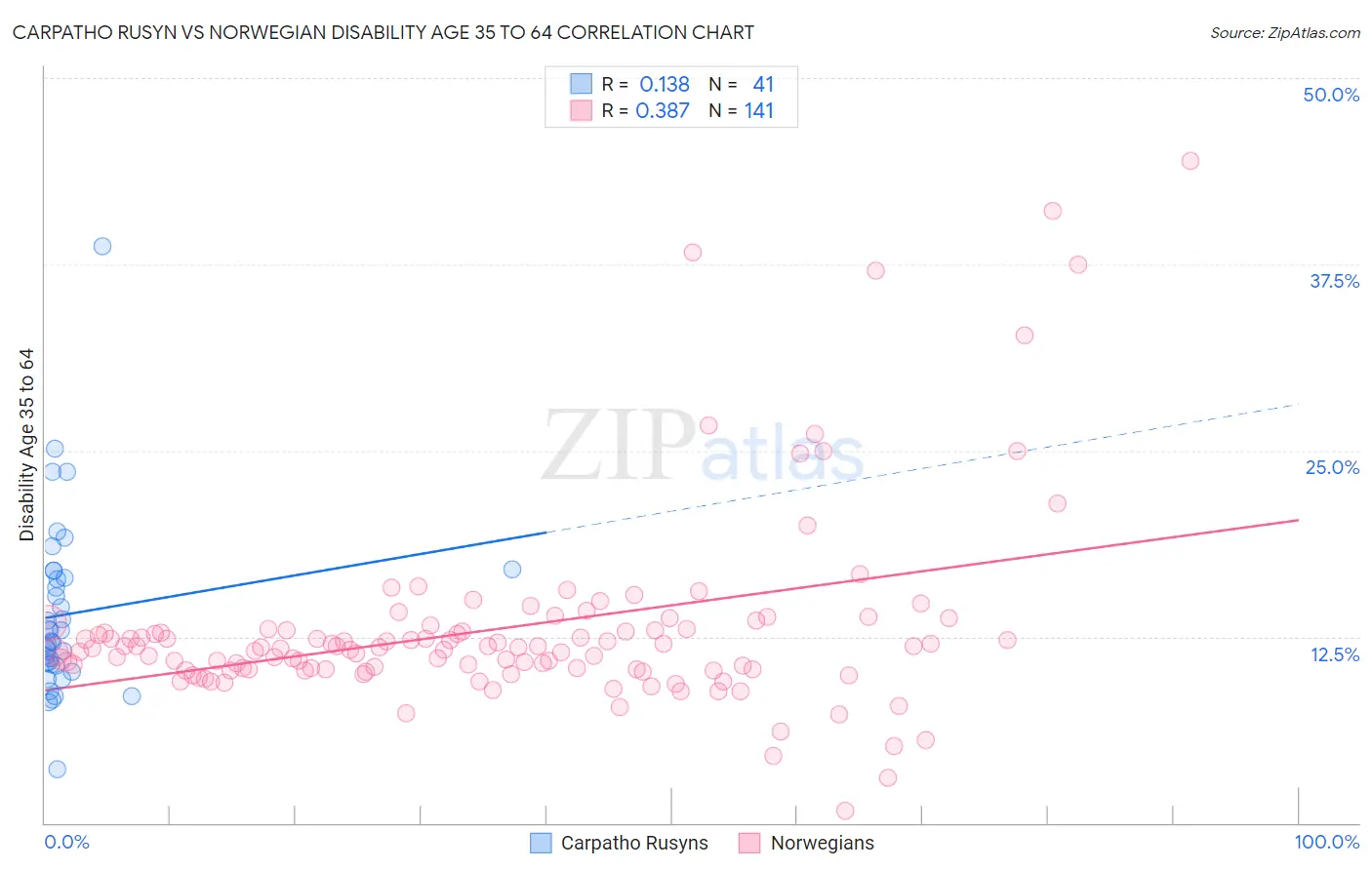 Carpatho Rusyn vs Norwegian Disability Age 35 to 64