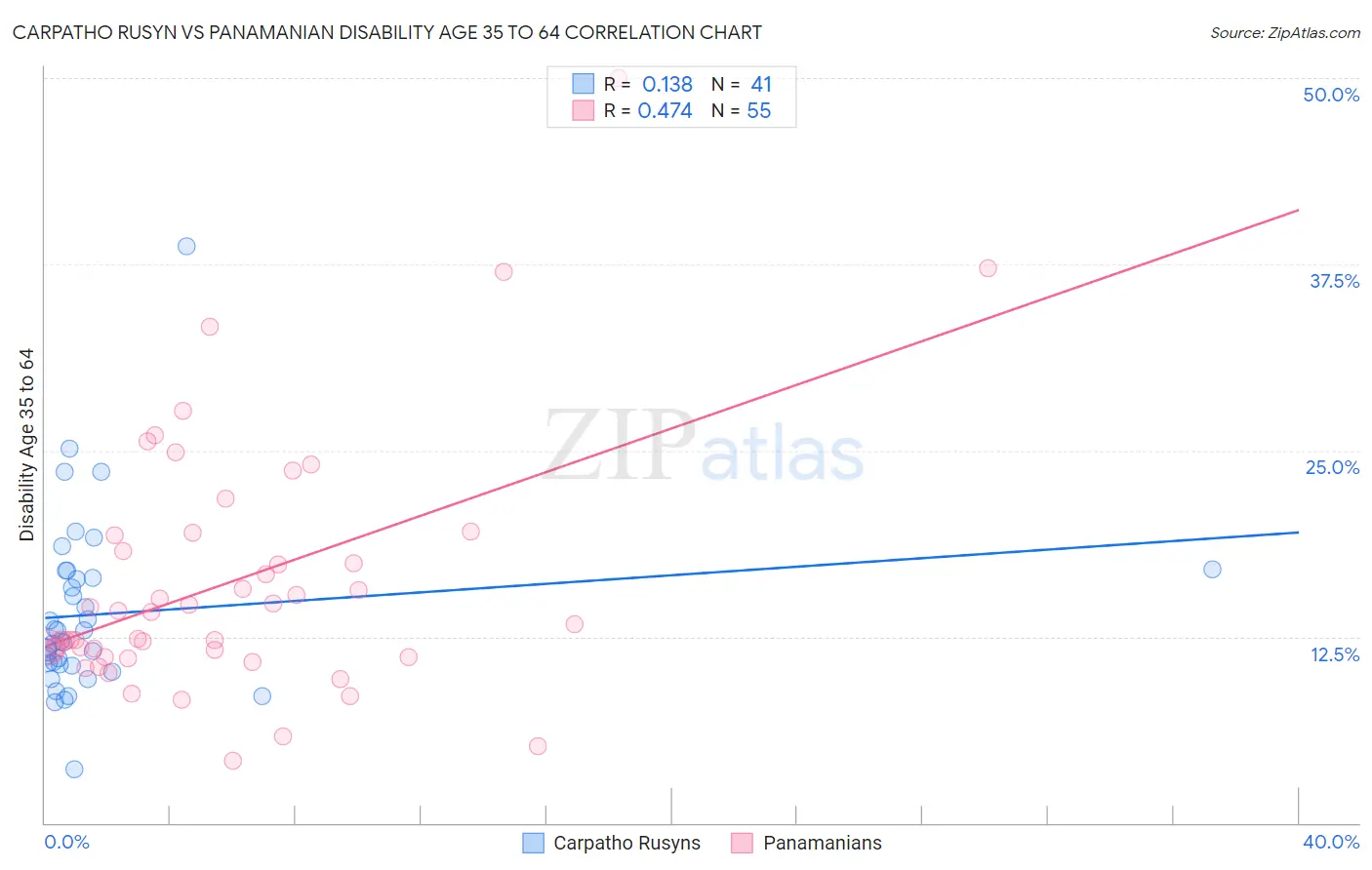 Carpatho Rusyn vs Panamanian Disability Age 35 to 64