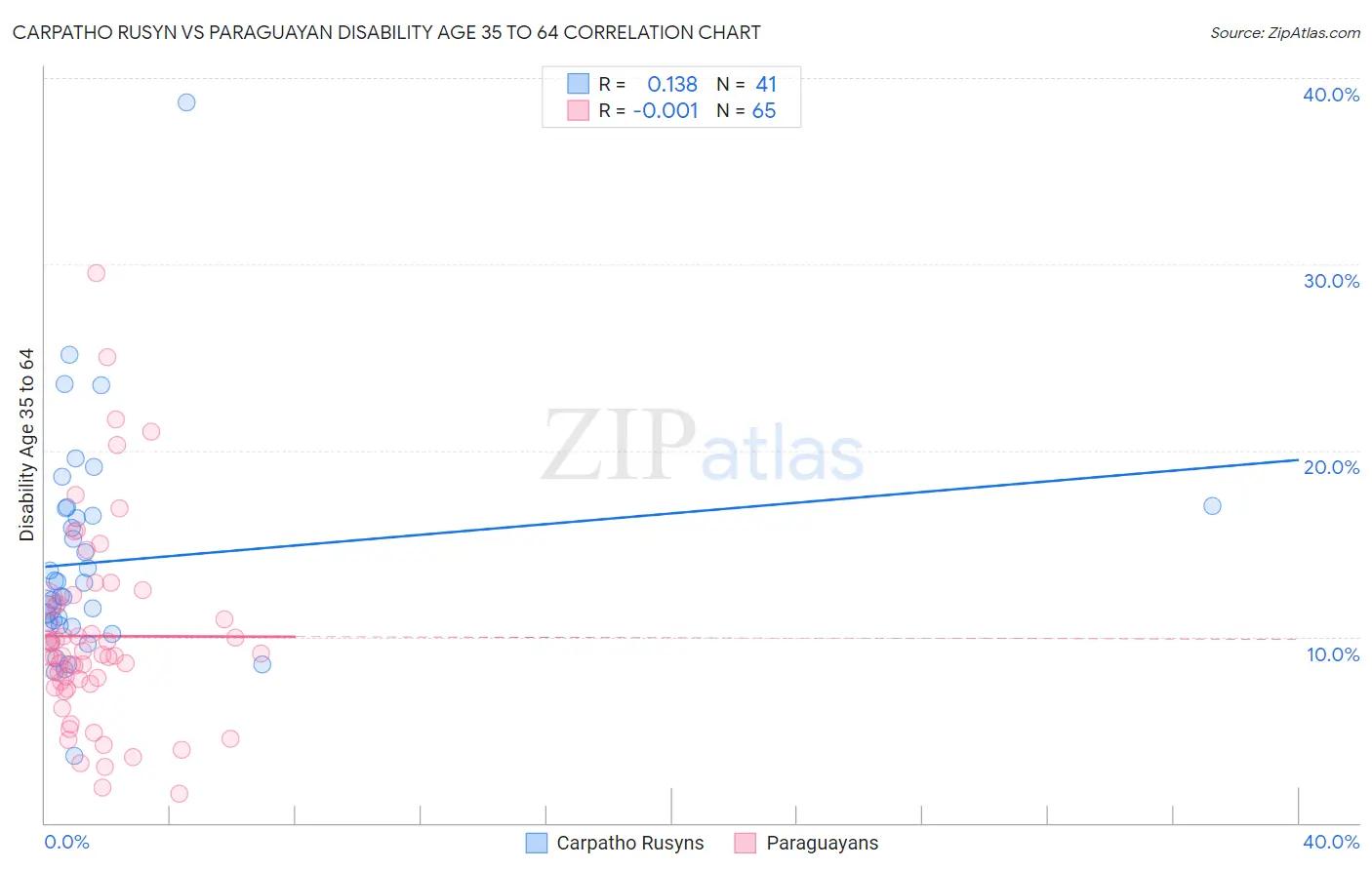 Carpatho Rusyn vs Paraguayan Disability Age 35 to 64