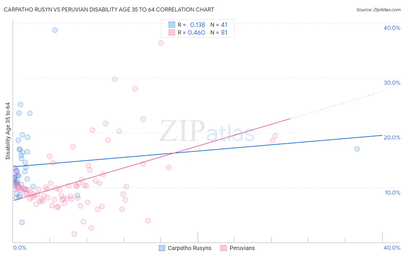 Carpatho Rusyn vs Peruvian Disability Age 35 to 64