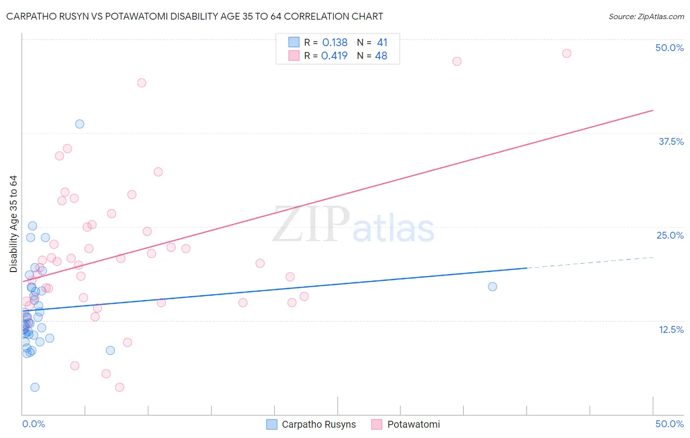Carpatho Rusyn vs Potawatomi Disability Age 35 to 64
