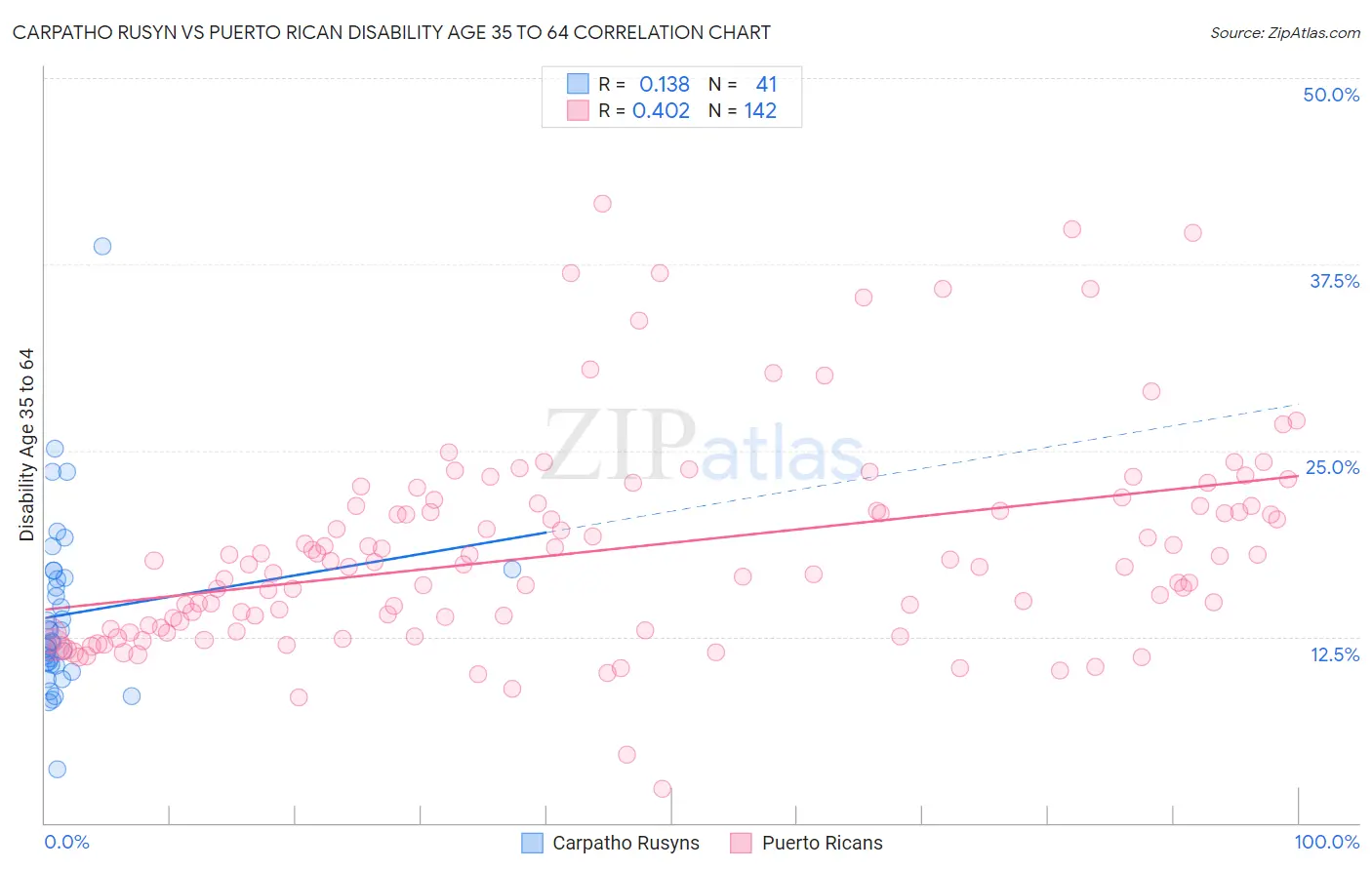 Carpatho Rusyn vs Puerto Rican Disability Age 35 to 64