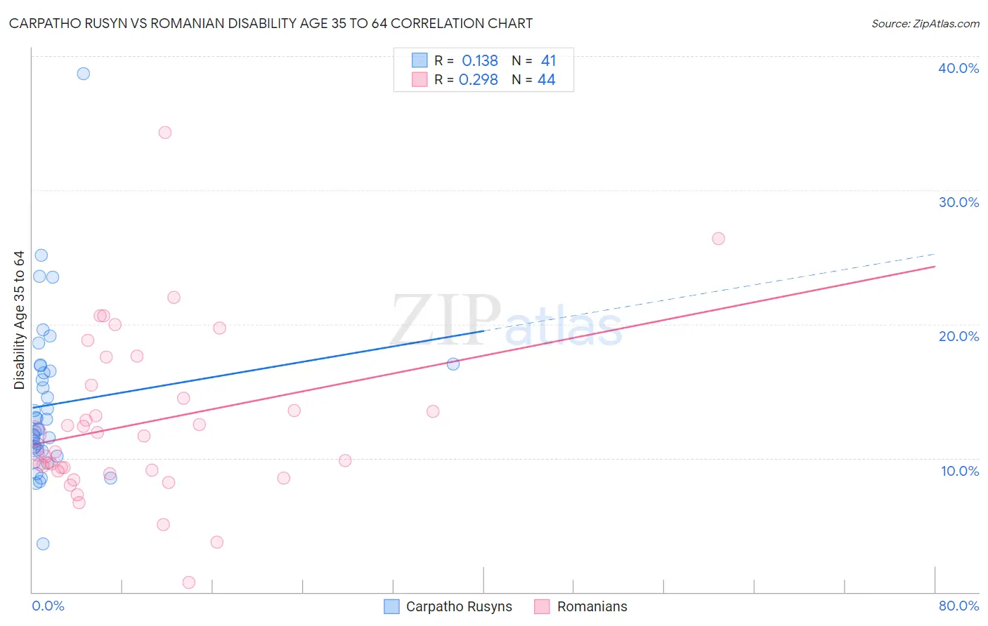 Carpatho Rusyn vs Romanian Disability Age 35 to 64