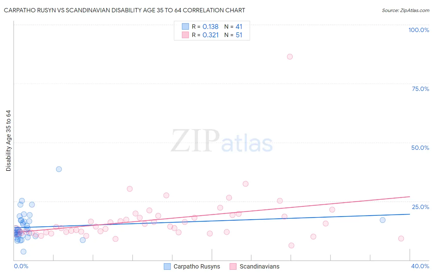 Carpatho Rusyn vs Scandinavian Disability Age 35 to 64