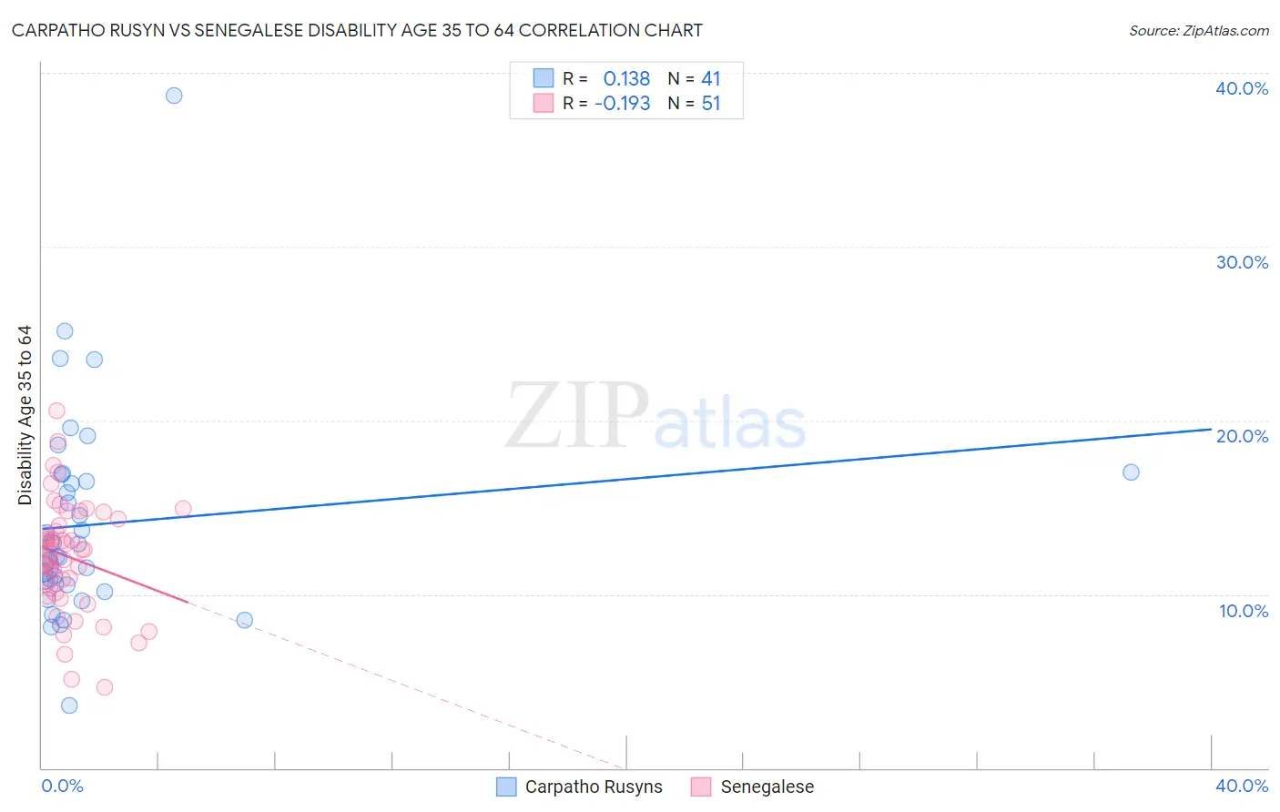 Carpatho Rusyn vs Senegalese Disability Age 35 to 64