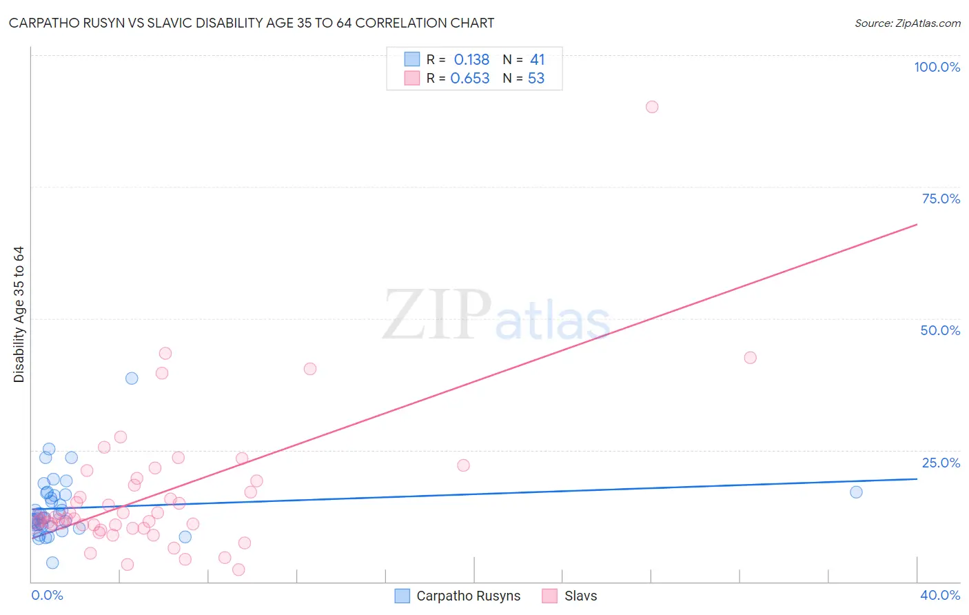 Carpatho Rusyn vs Slavic Disability Age 35 to 64