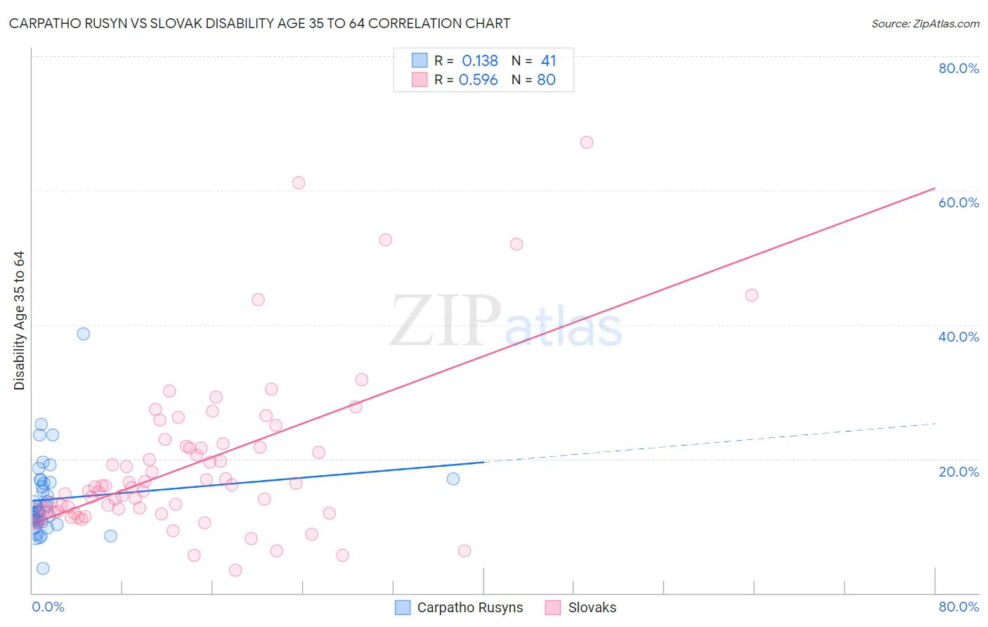 Carpatho Rusyn vs Slovak Disability Age 35 to 64