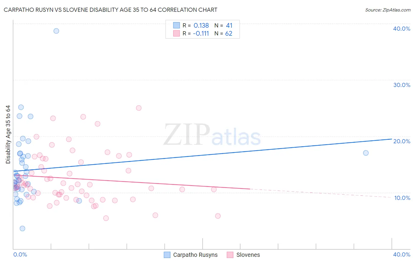 Carpatho Rusyn vs Slovene Disability Age 35 to 64