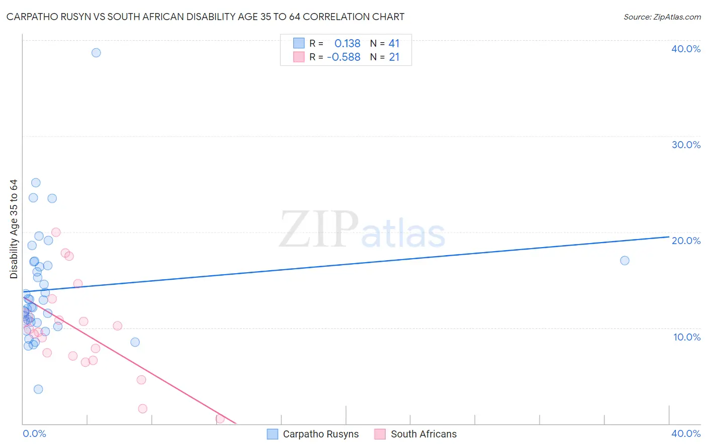 Carpatho Rusyn vs South African Disability Age 35 to 64