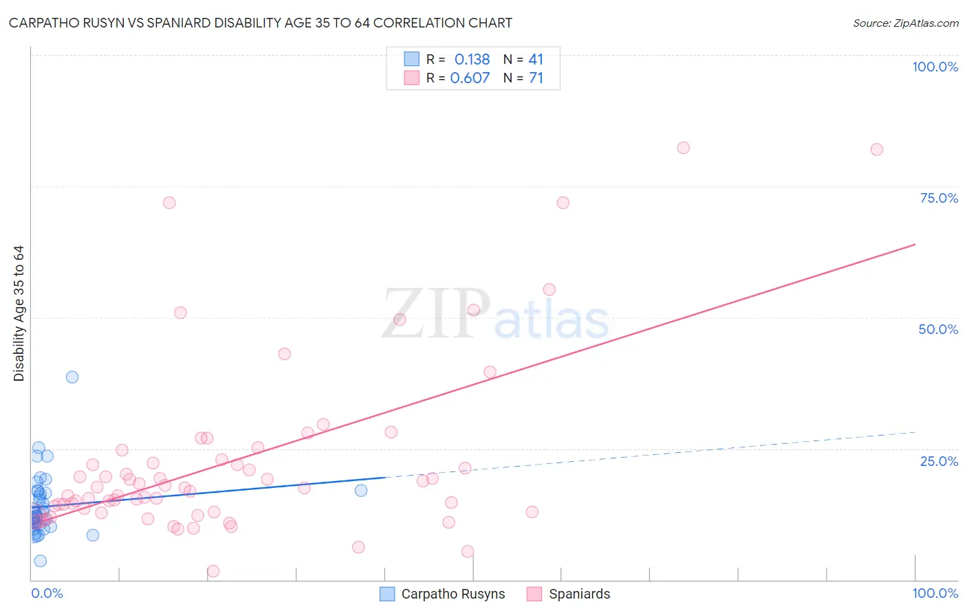 Carpatho Rusyn vs Spaniard Disability Age 35 to 64