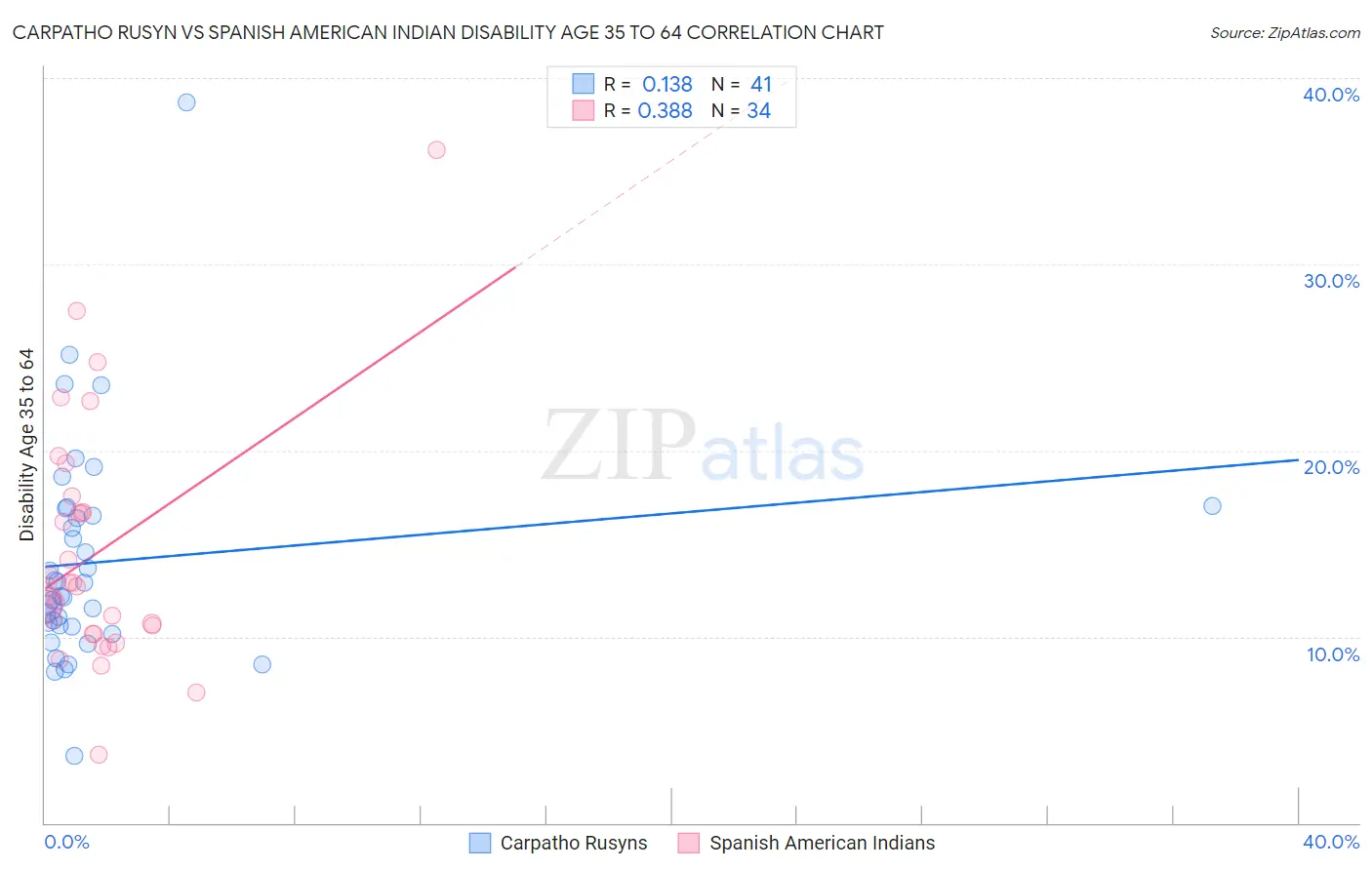 Carpatho Rusyn vs Spanish American Indian Disability Age 35 to 64