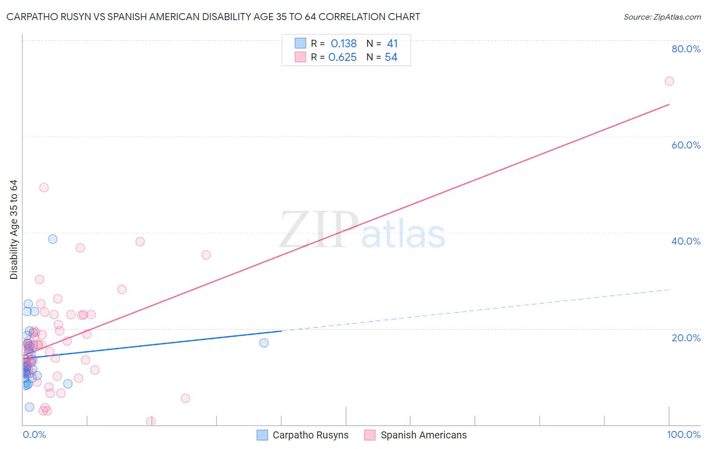 Carpatho Rusyn vs Spanish American Disability Age 35 to 64