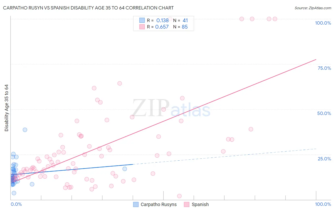 Carpatho Rusyn vs Spanish Disability Age 35 to 64