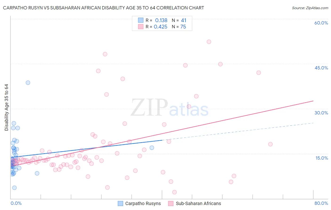 Carpatho Rusyn vs Subsaharan African Disability Age 35 to 64