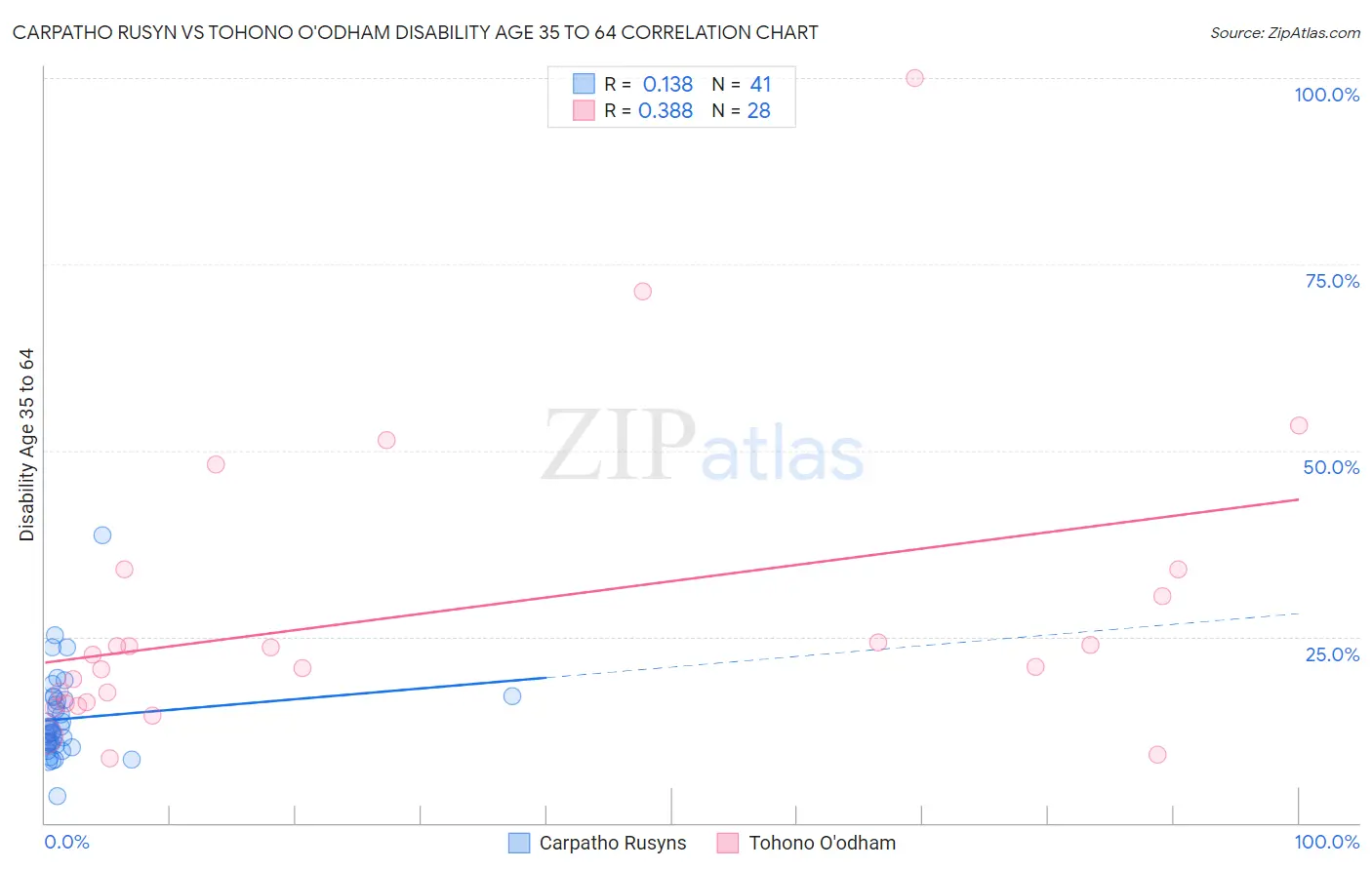 Carpatho Rusyn vs Tohono O'odham Disability Age 35 to 64