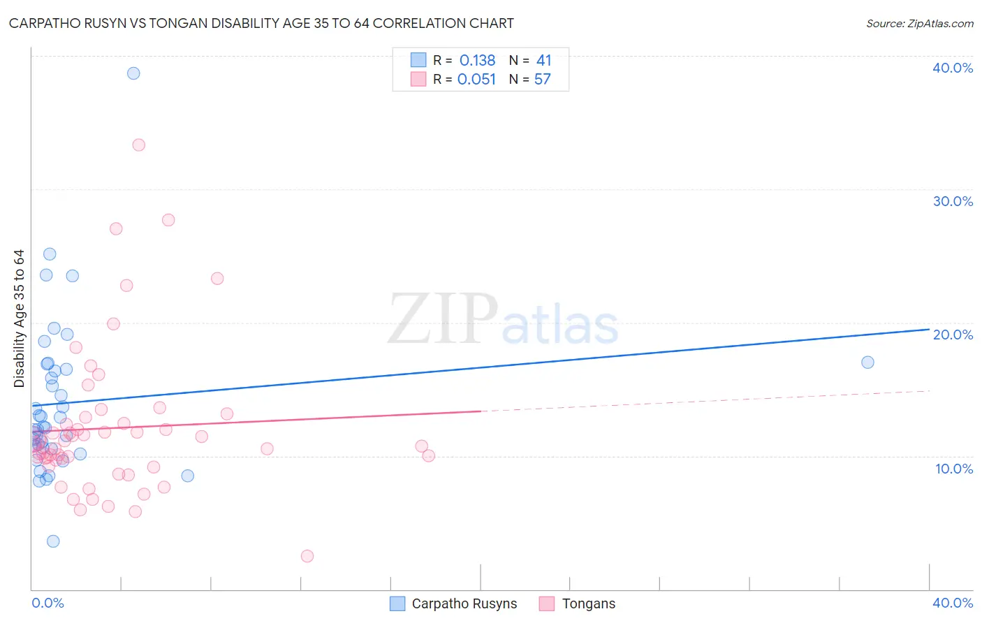 Carpatho Rusyn vs Tongan Disability Age 35 to 64