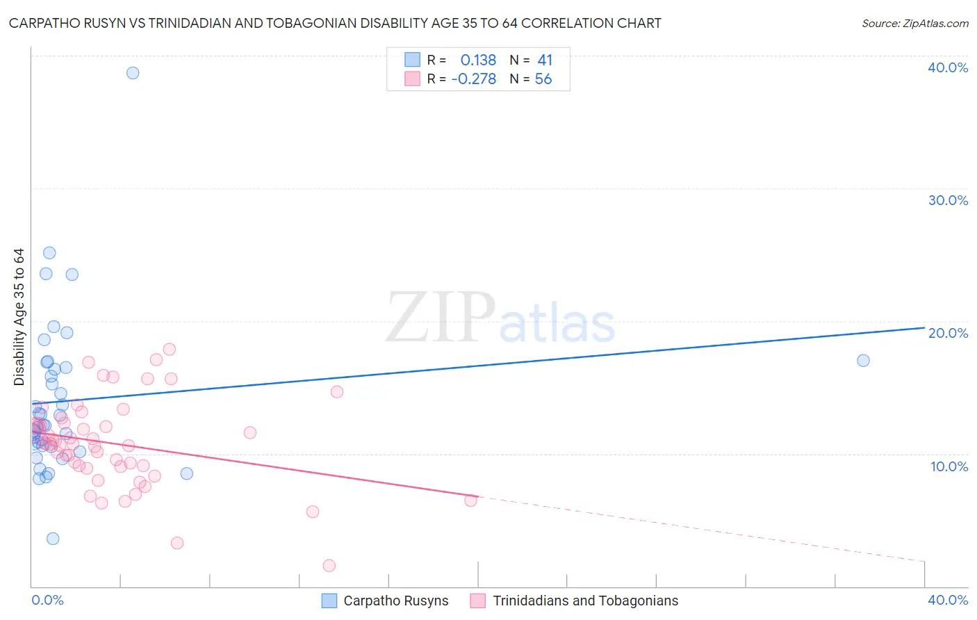 Carpatho Rusyn vs Trinidadian and Tobagonian Disability Age 35 to 64