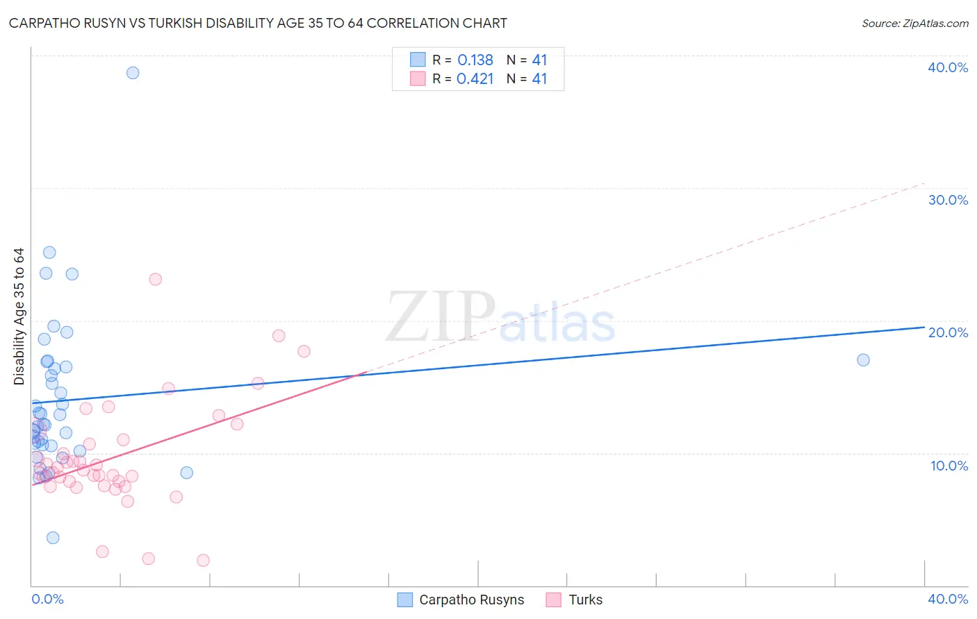 Carpatho Rusyn vs Turkish Disability Age 35 to 64