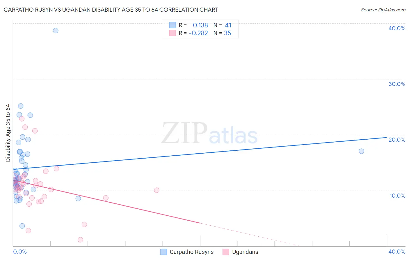 Carpatho Rusyn vs Ugandan Disability Age 35 to 64