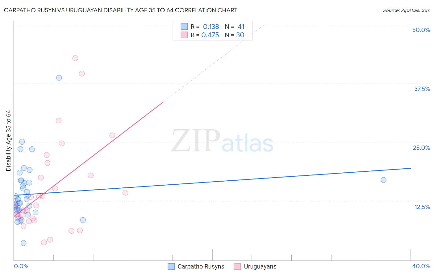 Carpatho Rusyn vs Uruguayan Disability Age 35 to 64