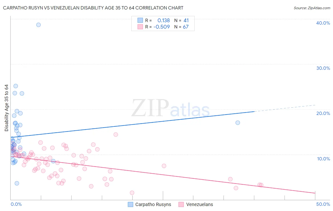 Carpatho Rusyn vs Venezuelan Disability Age 35 to 64