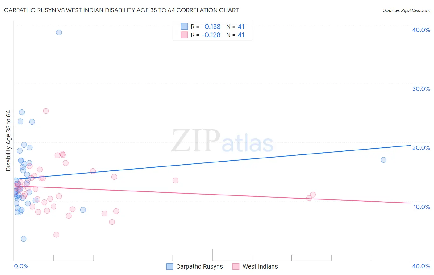 Carpatho Rusyn vs West Indian Disability Age 35 to 64
