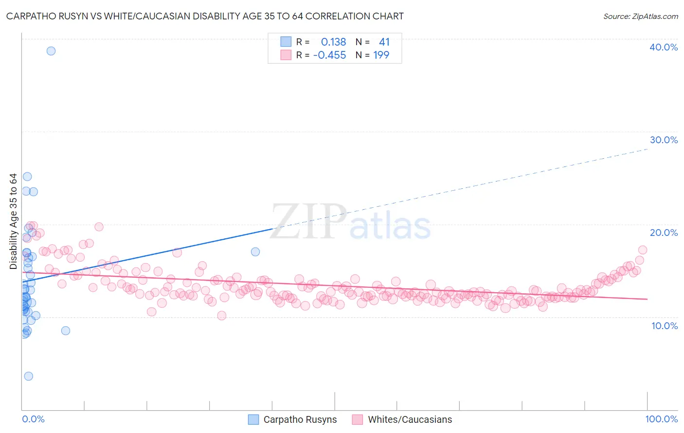 Carpatho Rusyn vs White/Caucasian Disability Age 35 to 64