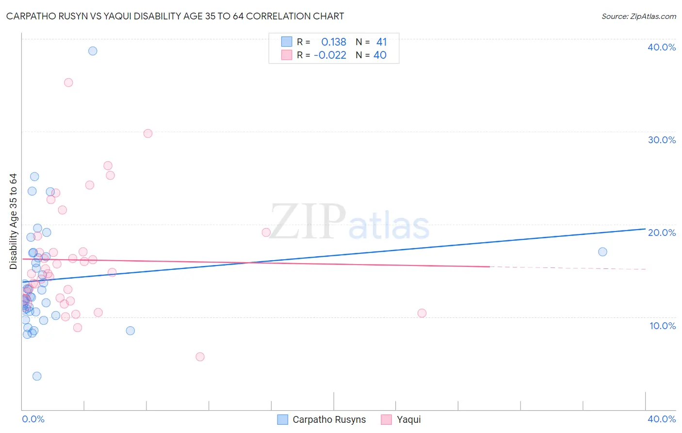Carpatho Rusyn vs Yaqui Disability Age 35 to 64