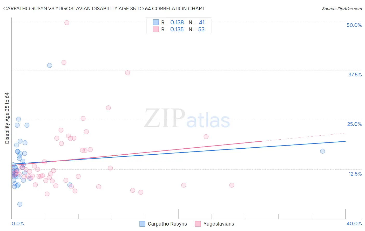 Carpatho Rusyn vs Yugoslavian Disability Age 35 to 64