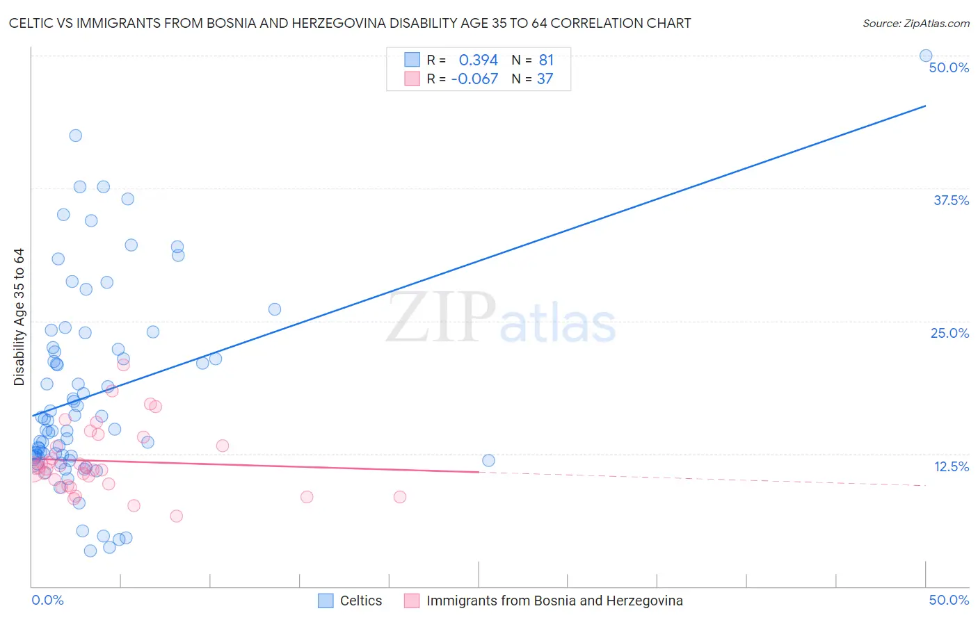 Celtic vs Immigrants from Bosnia and Herzegovina Disability Age 35 to 64