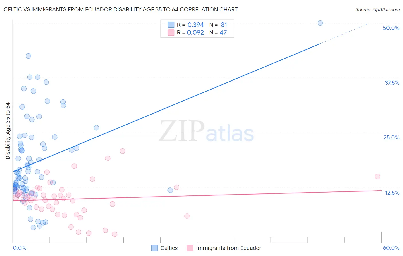 Celtic vs Immigrants from Ecuador Disability Age 35 to 64