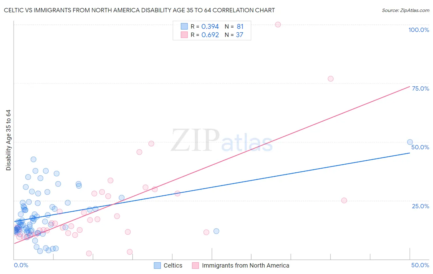 Celtic vs Immigrants from North America Disability Age 35 to 64