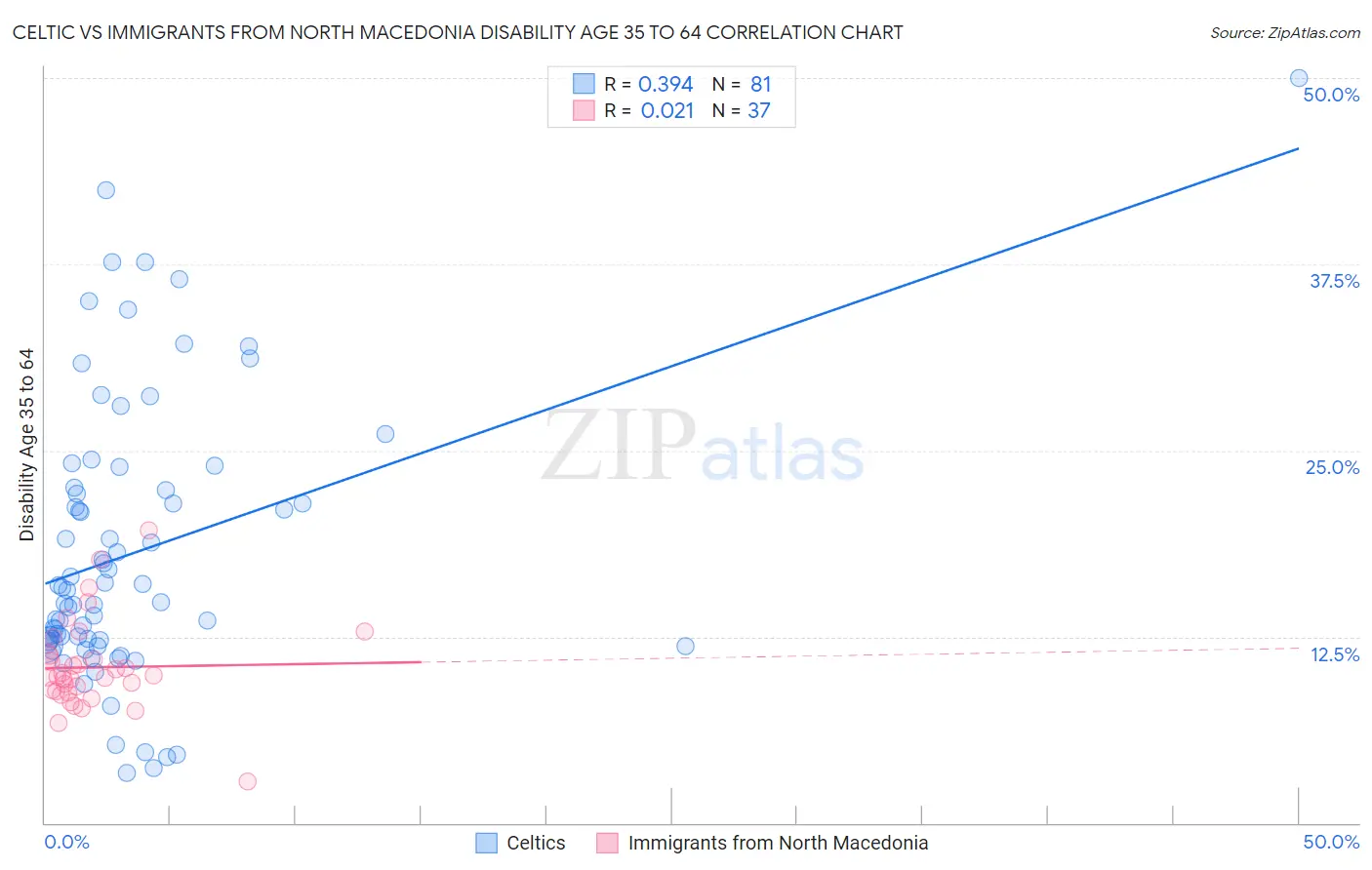 Celtic vs Immigrants from North Macedonia Disability Age 35 to 64