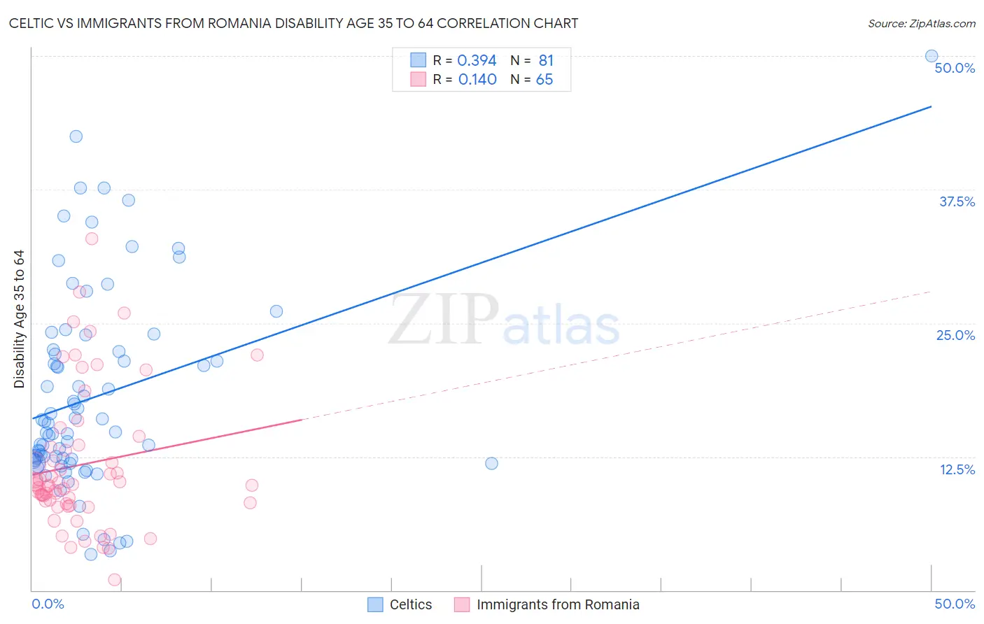 Celtic vs Immigrants from Romania Disability Age 35 to 64