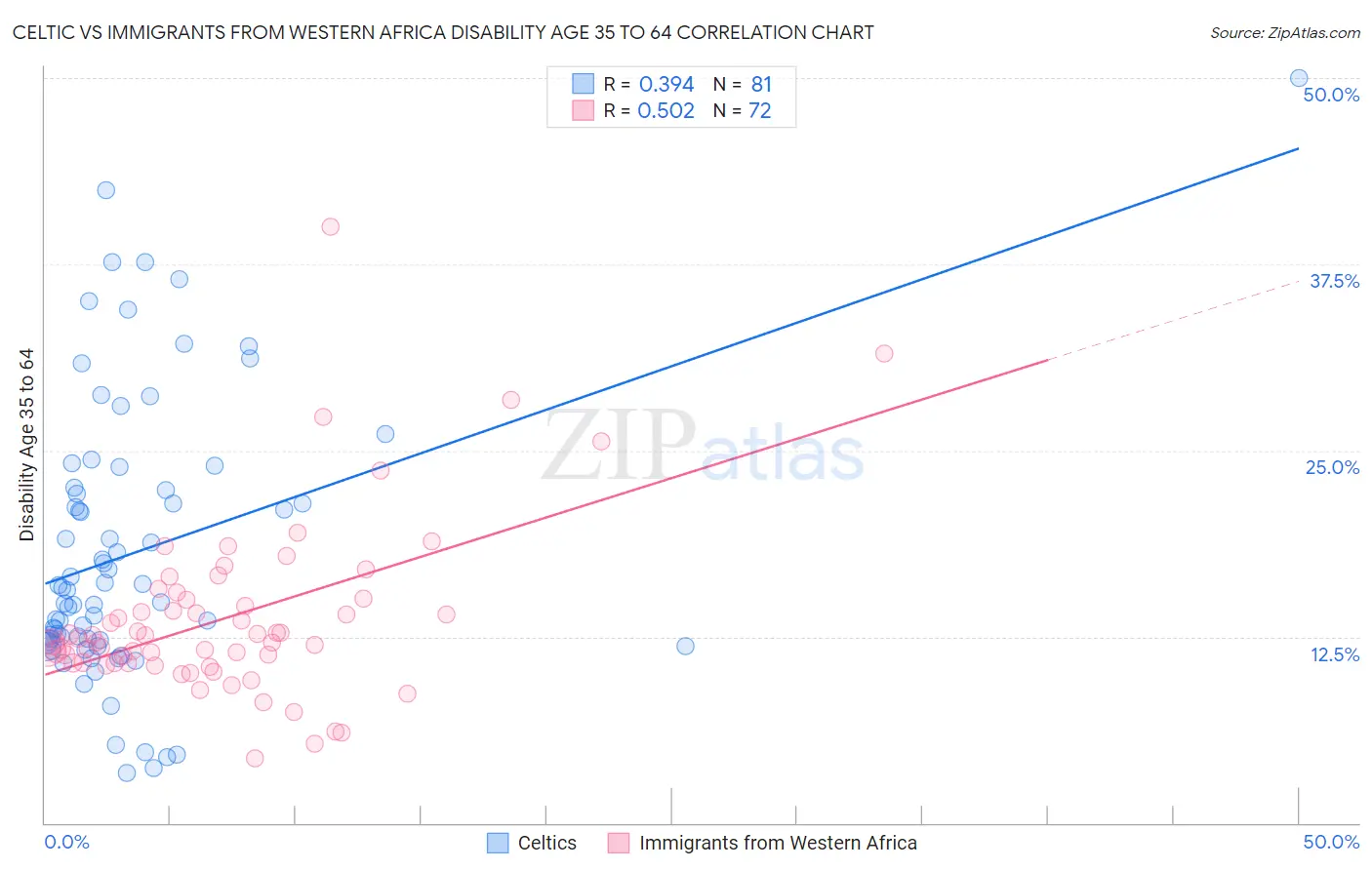 Celtic vs Immigrants from Western Africa Disability Age 35 to 64