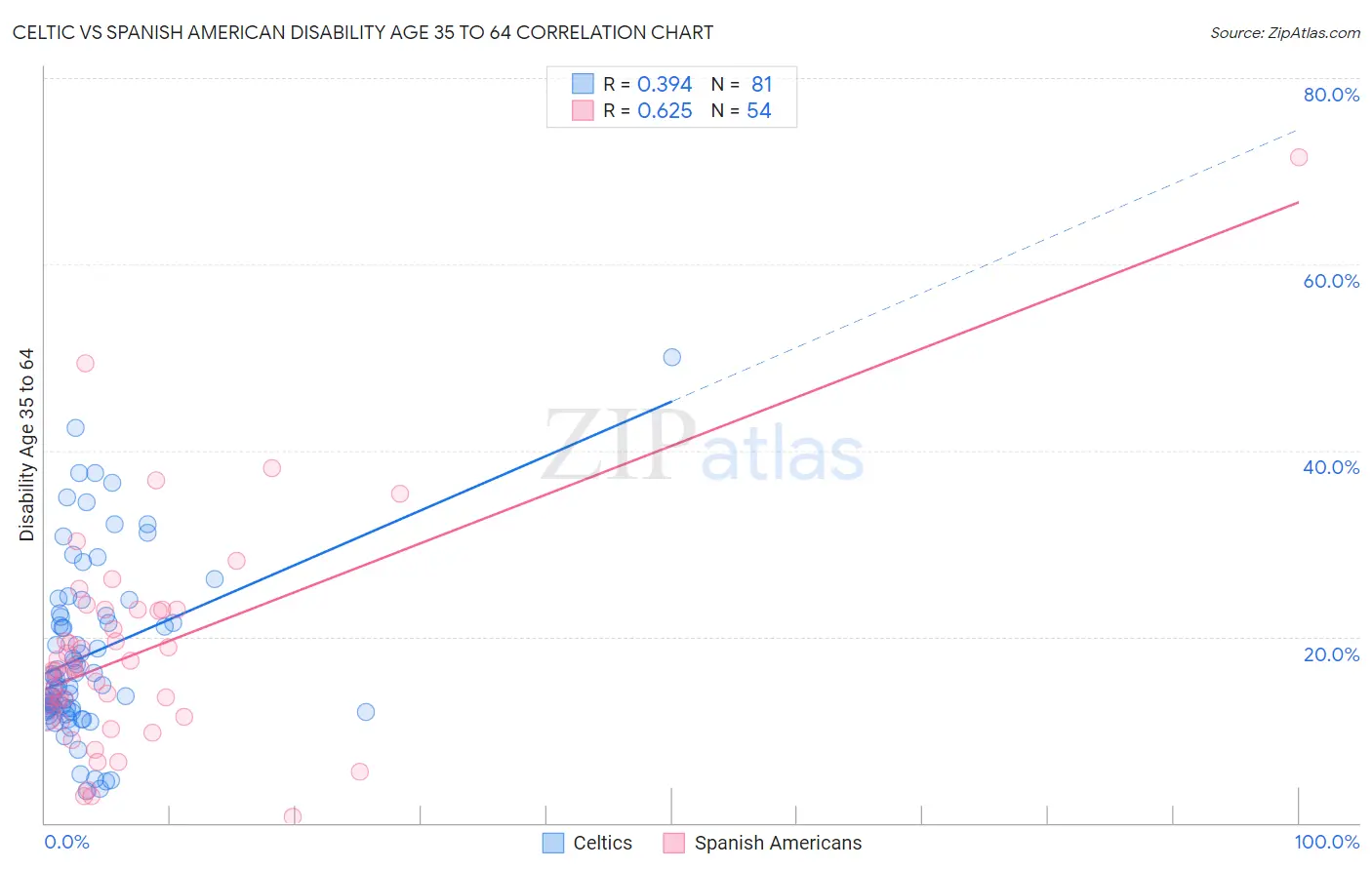 Celtic vs Spanish American Disability Age 35 to 64