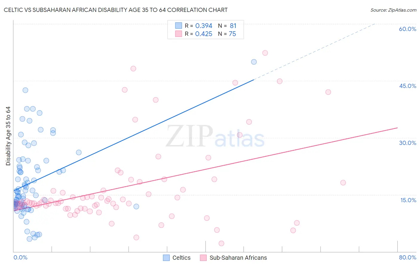 Celtic vs Subsaharan African Disability Age 35 to 64