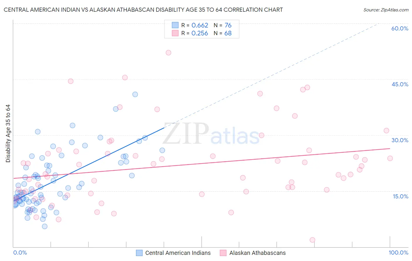 Central American Indian vs Alaskan Athabascan Disability Age 35 to 64