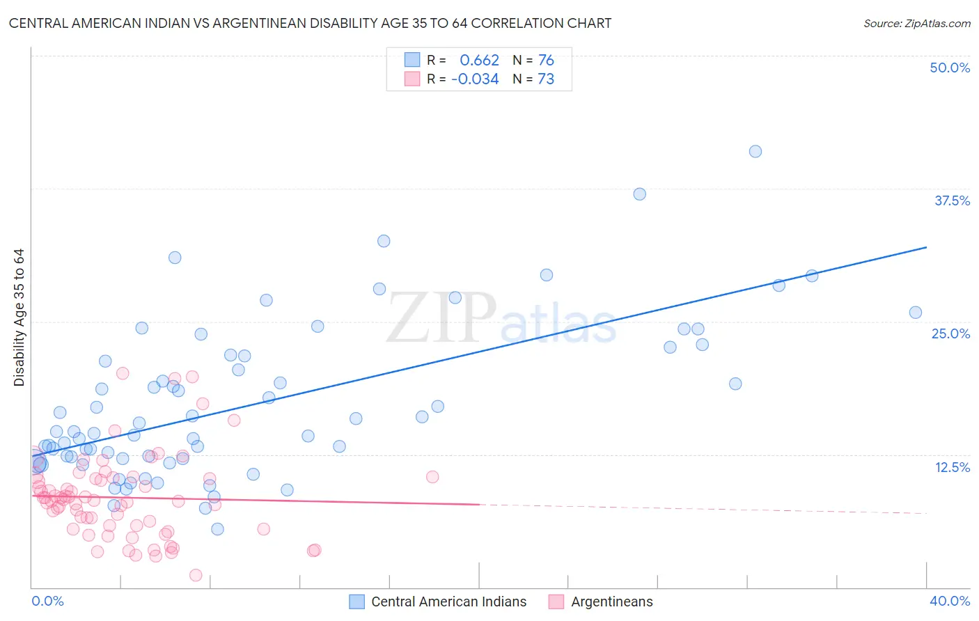 Central American Indian vs Argentinean Disability Age 35 to 64