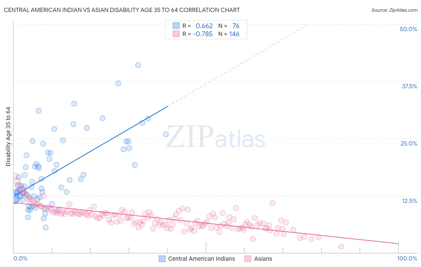 Central American Indian vs Asian Disability Age 35 to 64