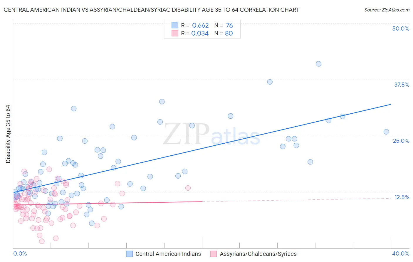 Central American Indian vs Assyrian/Chaldean/Syriac Disability Age 35 to 64