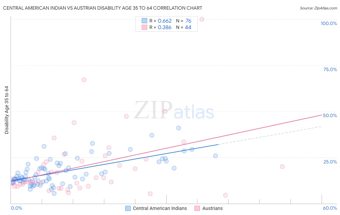 Central American Indian vs Austrian Disability Age 35 to 64