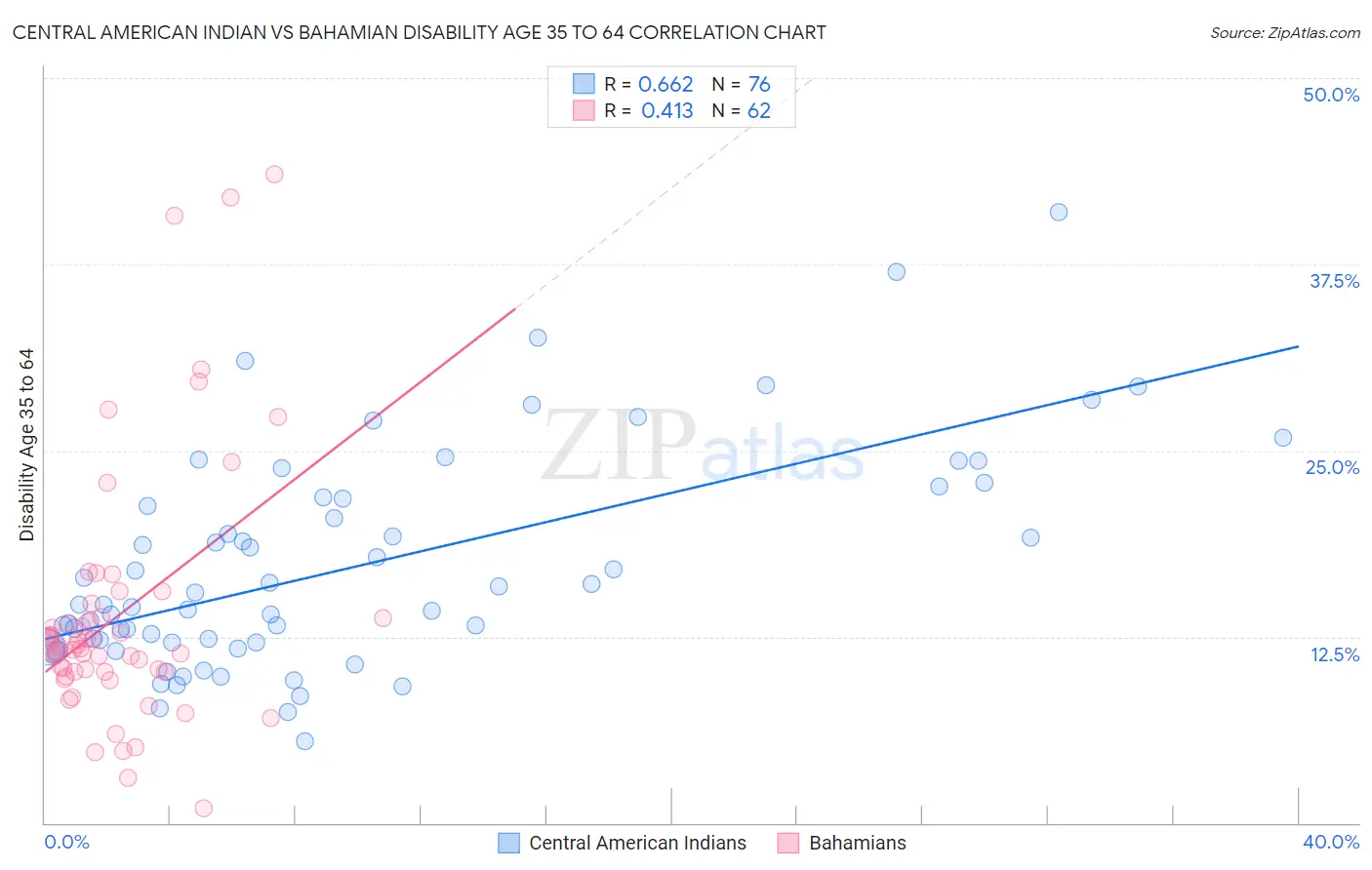 Central American Indian vs Bahamian Disability Age 35 to 64
