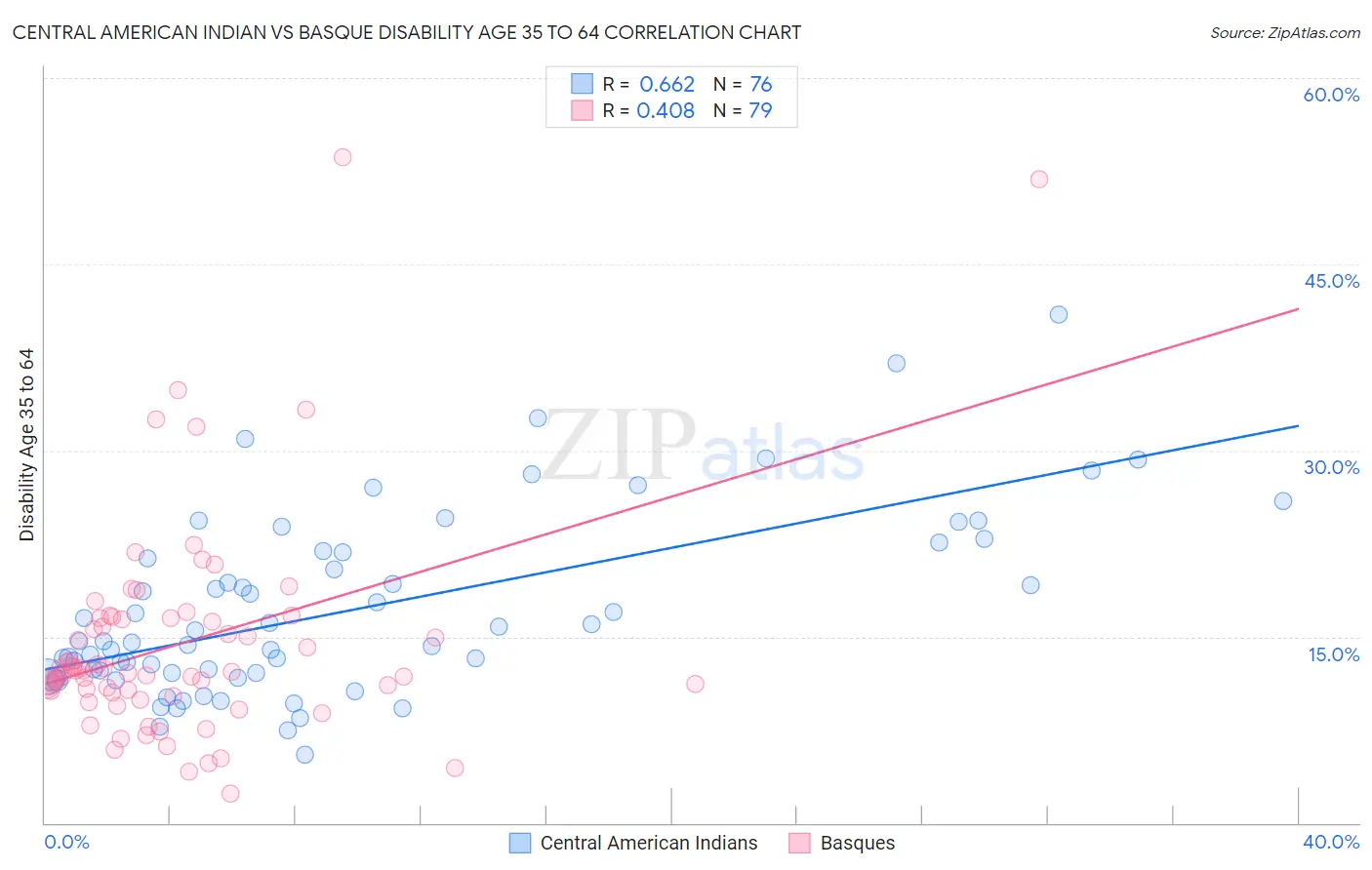 Central American Indian vs Basque Disability Age 35 to 64