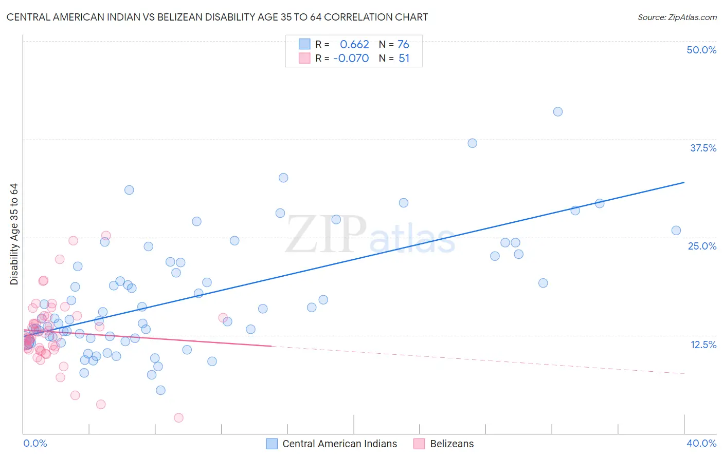 Central American Indian vs Belizean Disability Age 35 to 64