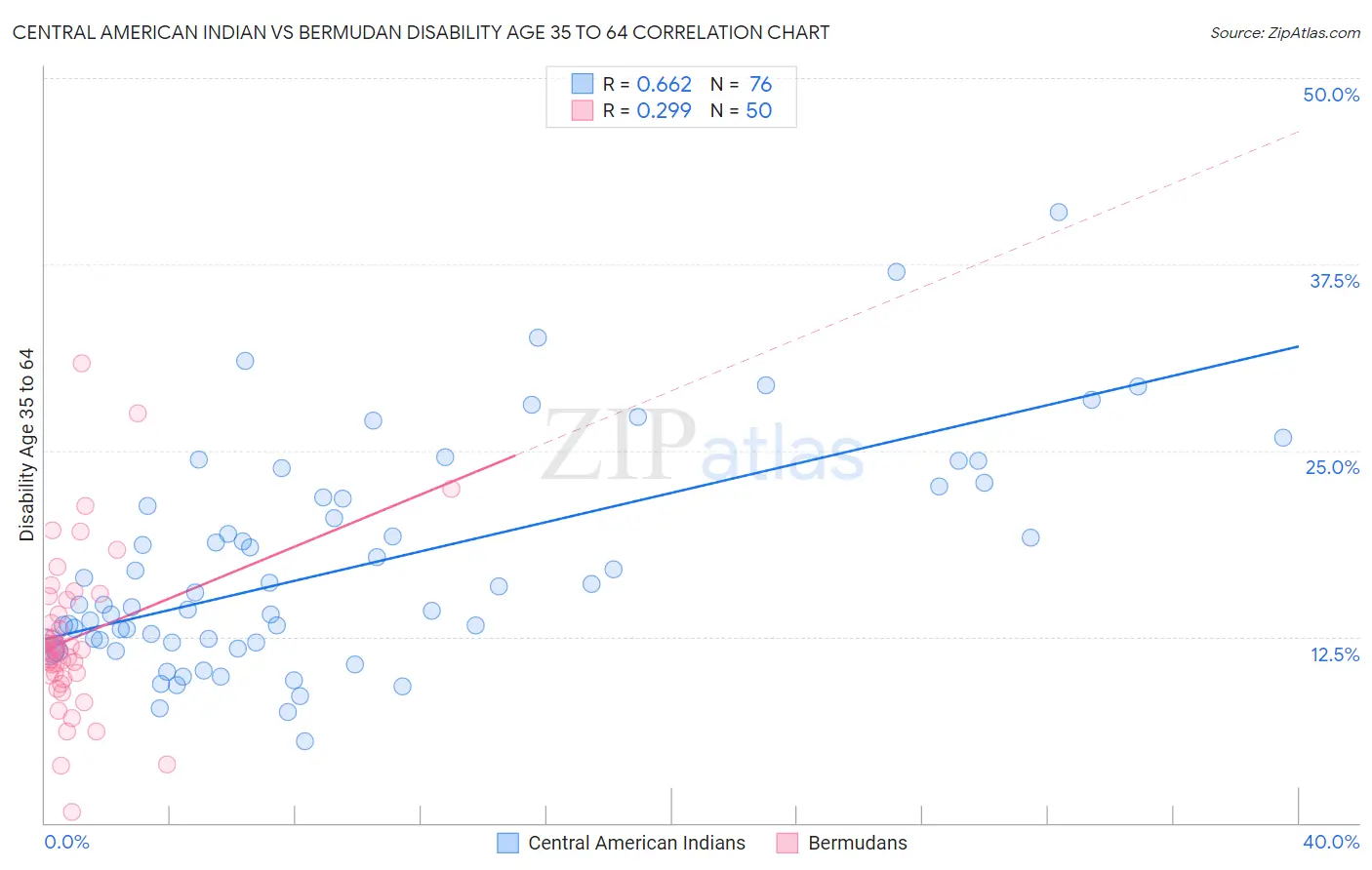 Central American Indian vs Bermudan Disability Age 35 to 64