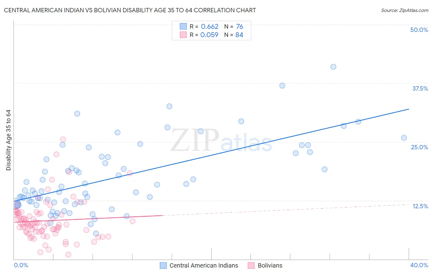 Central American Indian vs Bolivian Disability Age 35 to 64