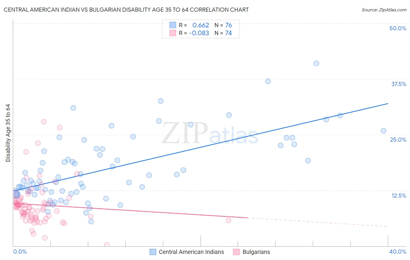 Central American Indian vs Bulgarian Disability Age 35 to 64