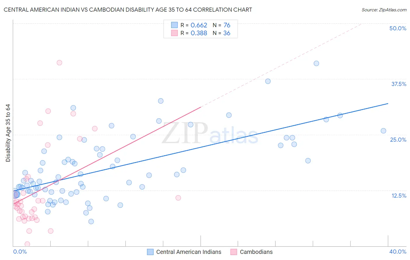 Central American Indian vs Cambodian Disability Age 35 to 64